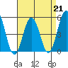Bidwell Creek tide chart for Friday, April 21, 2023