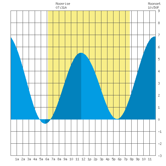 Bidwell Creek tide chart for Saturday, April 22, 2023