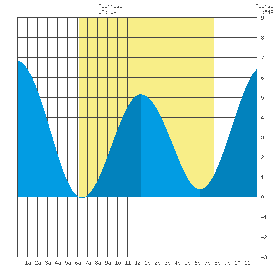 Bidwell Creek tide chart for Sunday, April 23, 2023