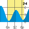 Bidwell Creek tide chart for Monday, April 24, 2023