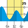 Bidwell Creek tide chart for Tuesday, April 25, 2023