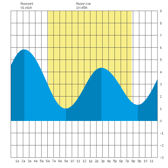 Bidwell Creek tide chart for Wednesday, April 26, 2023