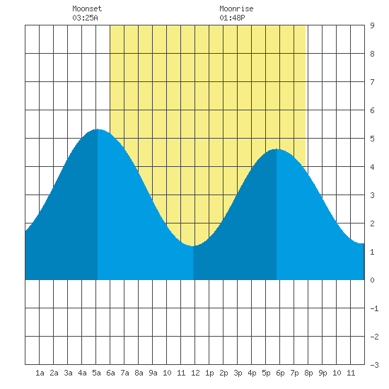 Bidwell Creek tide chart for Saturday, April 29, 2023