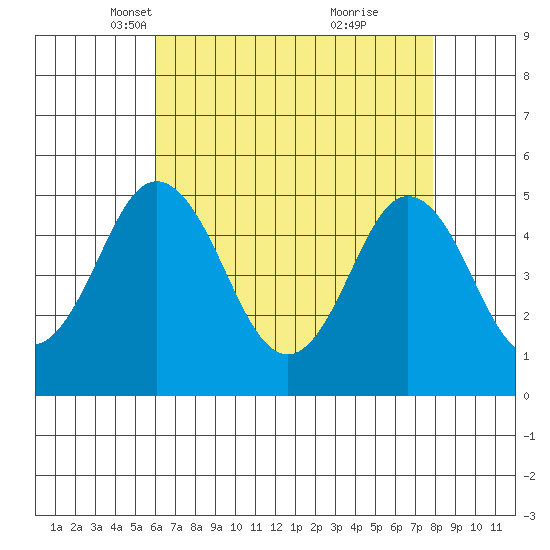 Bidwell Creek tide chart for Sunday, April 30, 2023