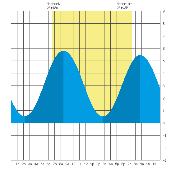 Bidwell Creek tide chart for Monday, April 3, 2023