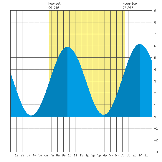 Bidwell Creek tide chart for Wednesday, April 5, 2023