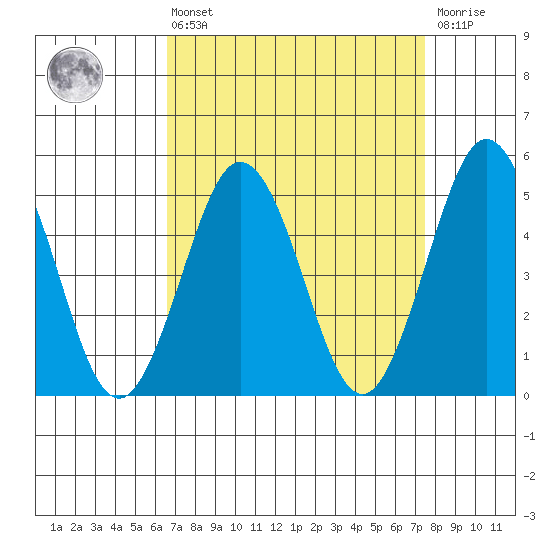Bidwell Creek tide chart for Thursday, April 6, 2023