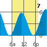 Bidwell Creek tide chart for Friday, April 7, 2023