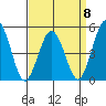 Bidwell Creek tide chart for Saturday, April 8, 2023