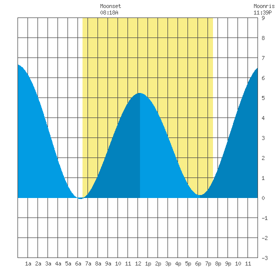 Bidwell Creek tide chart for Sunday, April 9, 2023