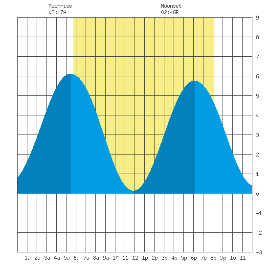 Bidwell Creek tide chart for Sunday, May 14, 2023