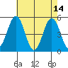 Bidwell Creek tide chart for Sunday, May 14, 2023