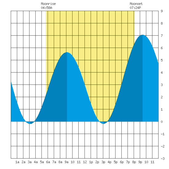 Bidwell Creek tide chart for Thursday, May 18, 2023