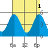 Bidwell Creek tide chart for Monday, May 1, 2023
