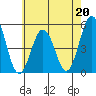 Bidwell Creek tide chart for Saturday, May 20, 2023