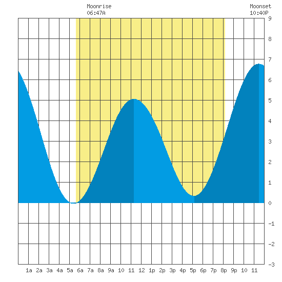 Bidwell Creek tide chart for Sunday, May 21, 2023
