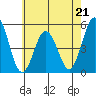 Bidwell Creek tide chart for Sunday, May 21, 2023
