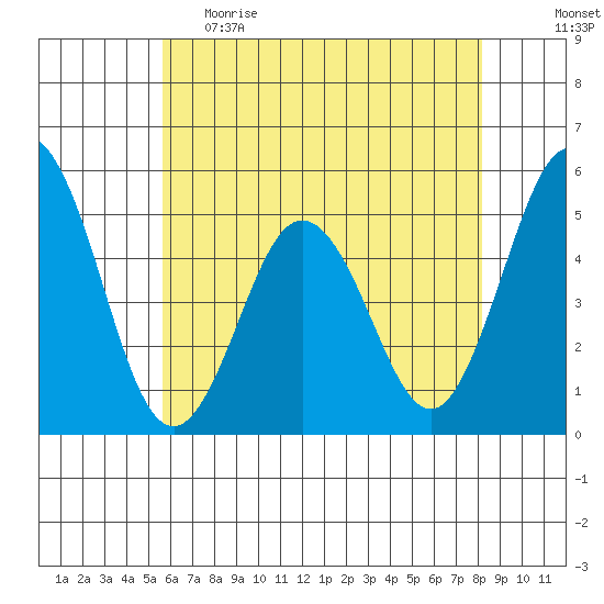 Bidwell Creek tide chart for Monday, May 22, 2023