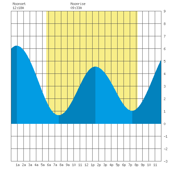 Bidwell Creek tide chart for Wednesday, May 24, 2023