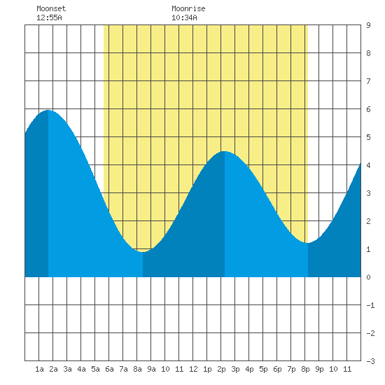 Bidwell Creek tide chart for Thursday, May 25, 2023