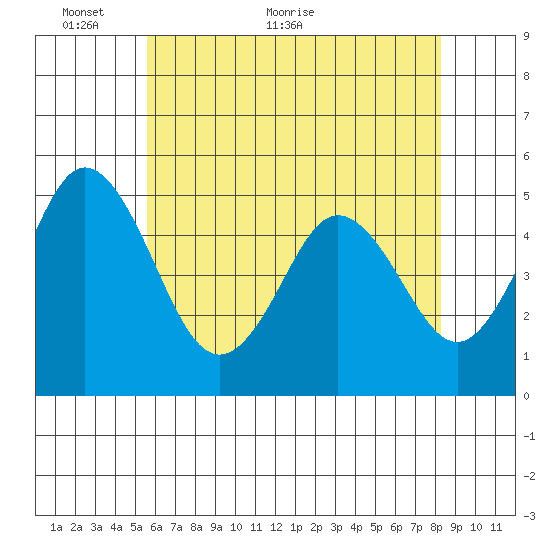 Bidwell Creek tide chart for Friday, May 26, 2023