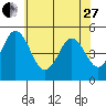 Bidwell Creek tide chart for Saturday, May 27, 2023