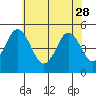 Bidwell Creek tide chart for Sunday, May 28, 2023