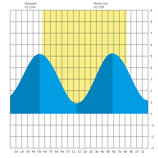 Bidwell Creek tide chart for Monday, May 29, 2023
