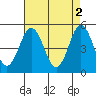 Bidwell Creek tide chart for Tuesday, May 2, 2023