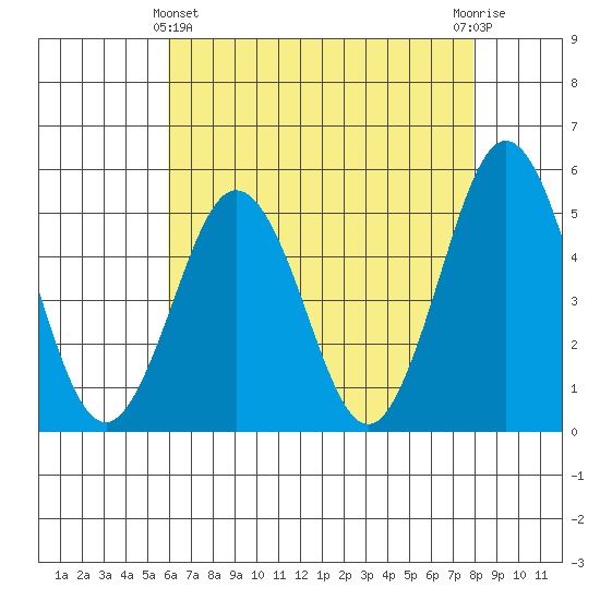 Bidwell Creek tide chart for Thursday, May 4, 2023