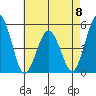 Bidwell Creek tide chart for Monday, May 8, 2023