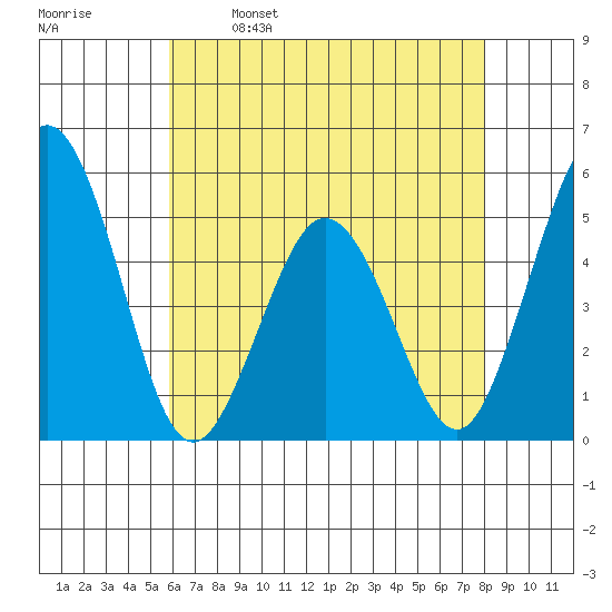 Bidwell Creek tide chart for Tuesday, May 9, 2023
