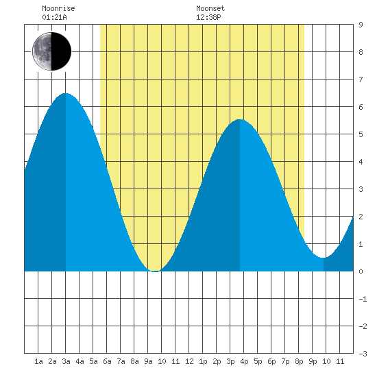 Bidwell Creek tide chart for Saturday, June 10, 2023