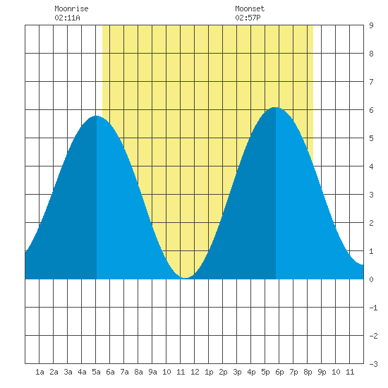 Bidwell Creek tide chart for Monday, June 12, 2023