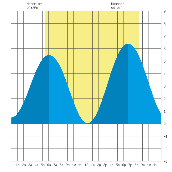 Bidwell Creek tide chart for Tuesday, June 13, 2023