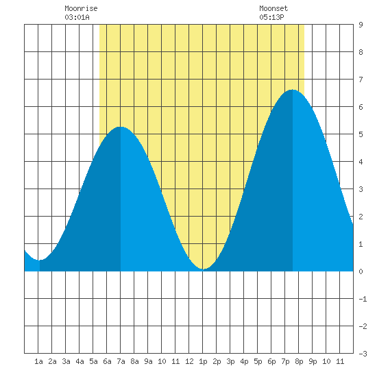 Bidwell Creek tide chart for Wednesday, June 14, 2023