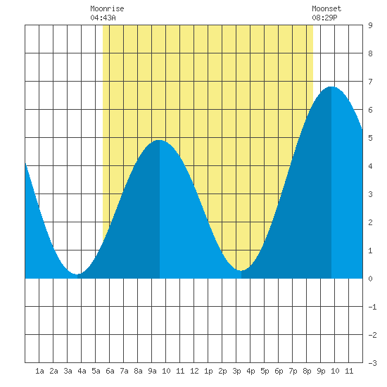 Bidwell Creek tide chart for Saturday, June 17, 2023