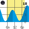 Bidwell Creek tide chart for Sunday, June 18, 2023