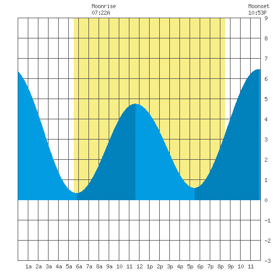 Bidwell Creek tide chart for Tuesday, June 20, 2023