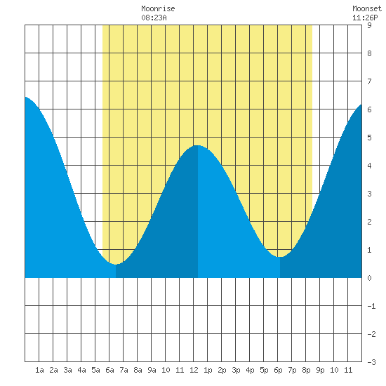 Bidwell Creek tide chart for Wednesday, June 21, 2023