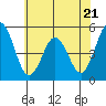 Bidwell Creek tide chart for Wednesday, June 21, 2023