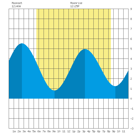 Bidwell Creek tide chart for Sunday, June 25, 2023