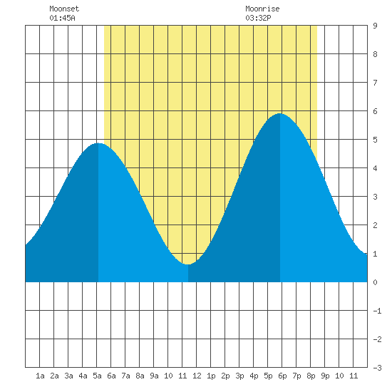 Bidwell Creek tide chart for Wednesday, June 28, 2023