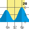 Bidwell Creek tide chart for Wednesday, June 28, 2023