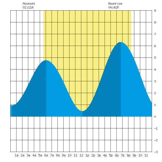 Bidwell Creek tide chart for Thursday, June 29, 2023