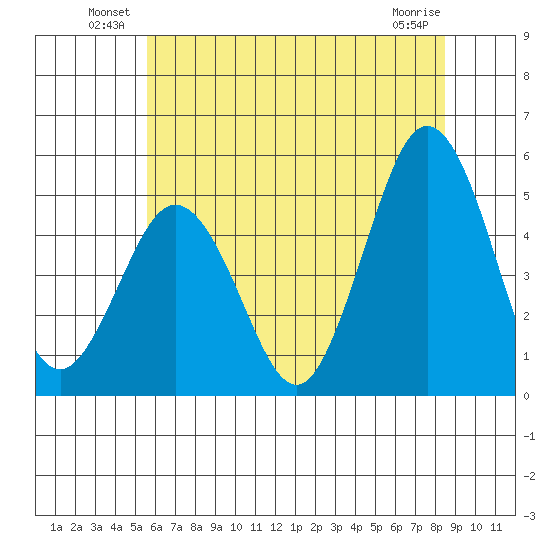 Bidwell Creek tide chart for Friday, June 30, 2023