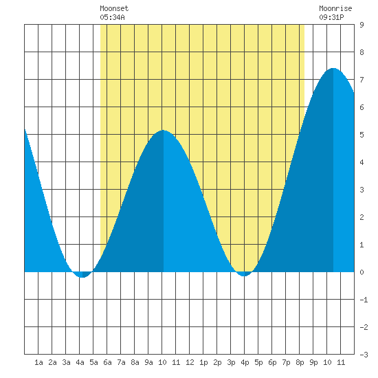 Bidwell Creek tide chart for Sunday, June 4, 2023