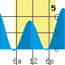 Bidwell Creek tide chart for Monday, June 5, 2023