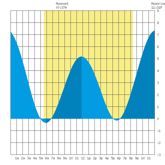 Bidwell Creek tide chart for Tuesday, June 6, 2023