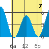Bidwell Creek tide chart for Wednesday, June 7, 2023